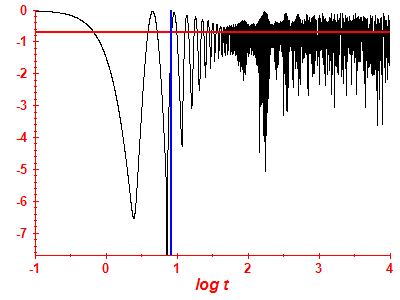 Survival probability log